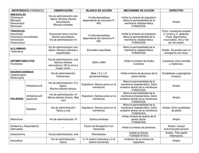 Tabla de antifúngicos