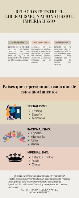 Relaciones entre el Liberalismo, Nacionalismo e Imperialismo 