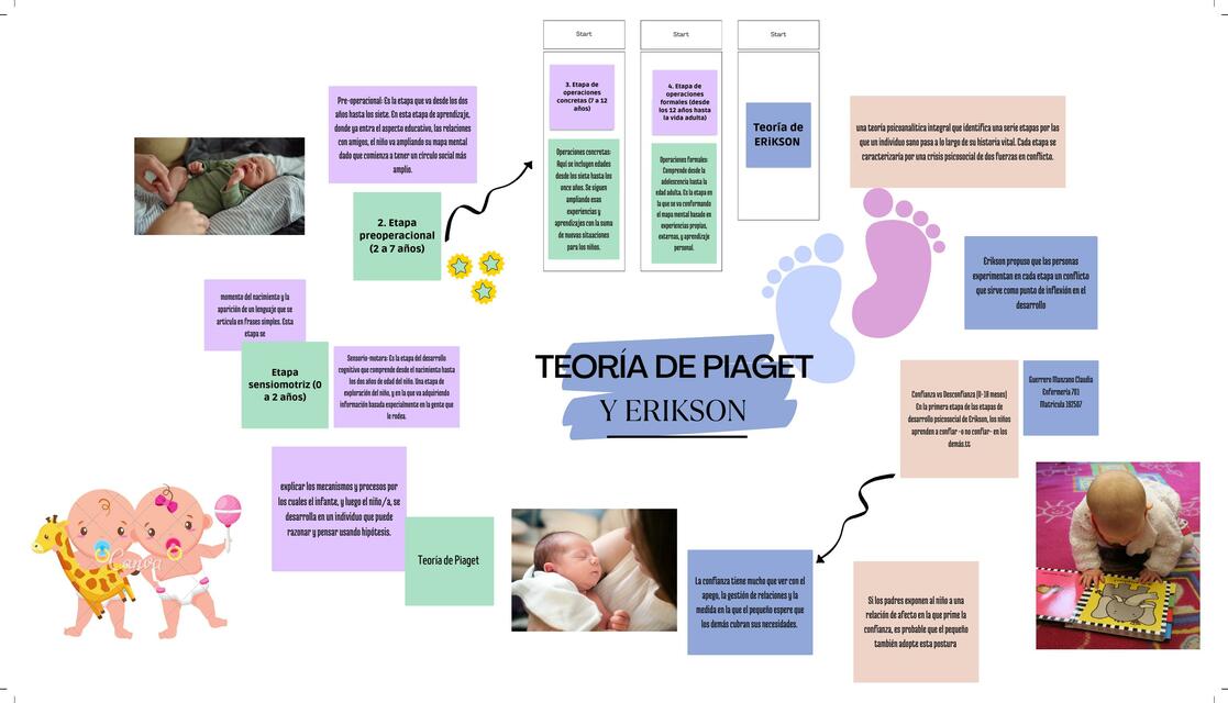 Teoría de Piaget y Erikson 