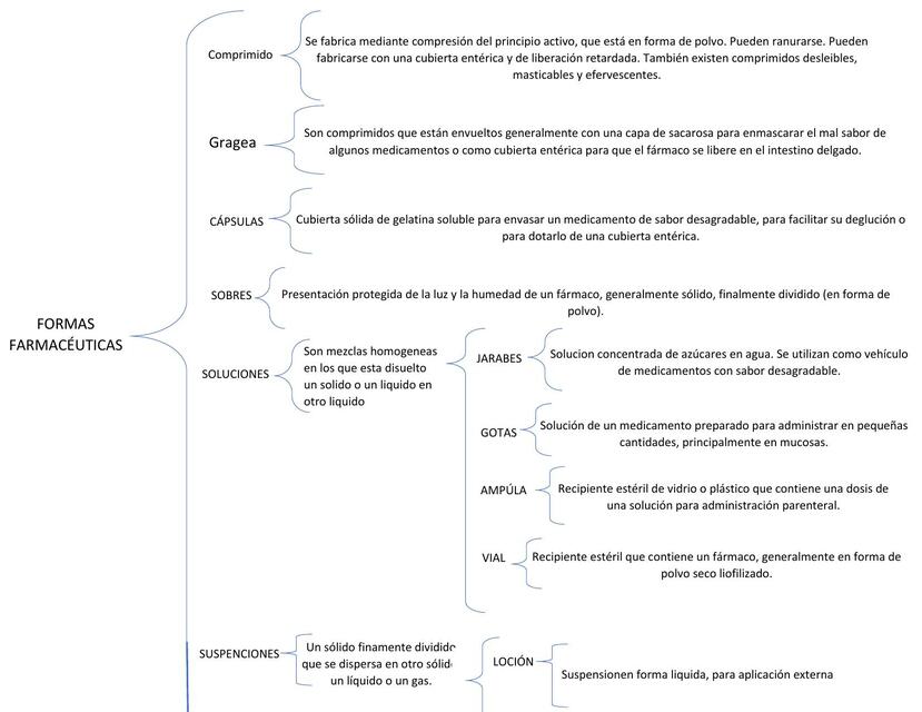 Formas Farmacéuticas 