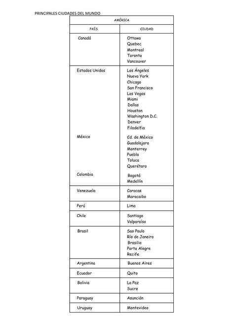 Principales Ciudades del Mundo 