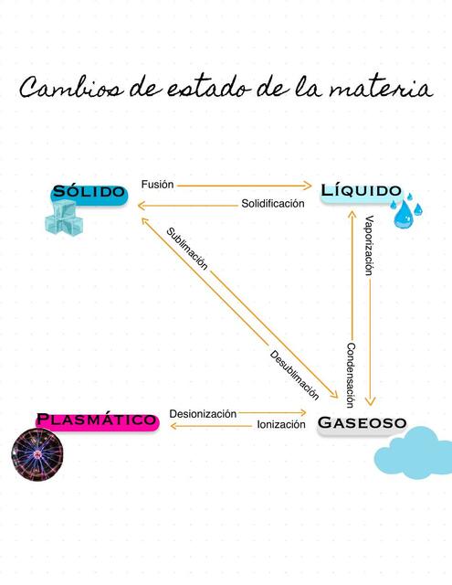 Cambios de Estado de la Materia