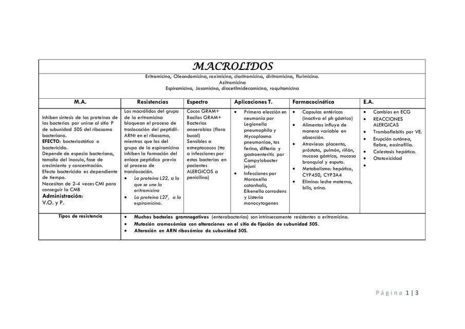 Macrolidos, Tetraciclinas, Inhibidores B-Lactamasas, Resistencias