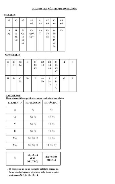 Cuadro del número de oxidación