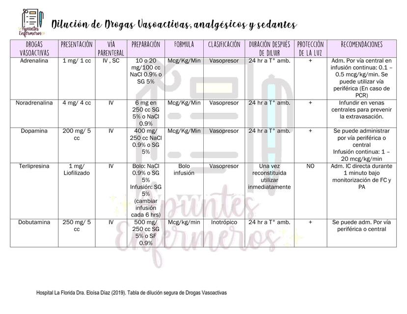 Dilución de Drogas Vasoactivas, Analgésicos y Sedantes 