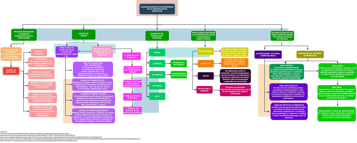 Cuidados básicos de enfermería y la prevención de infección  