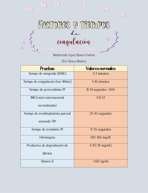  Factores y tiempos de coagulación 