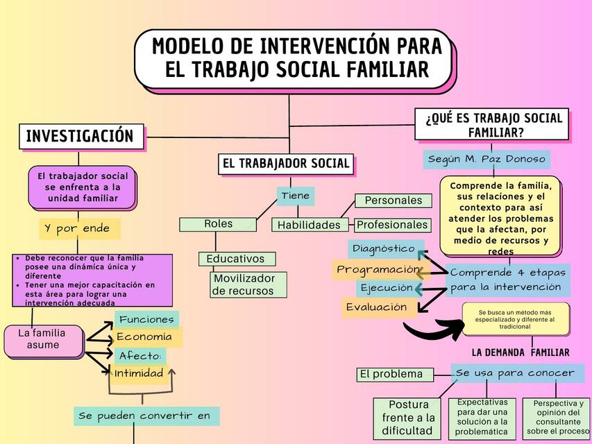 Mapa conceptual de intervención en familia