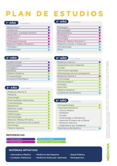 Plan de Estudios de Medicina 