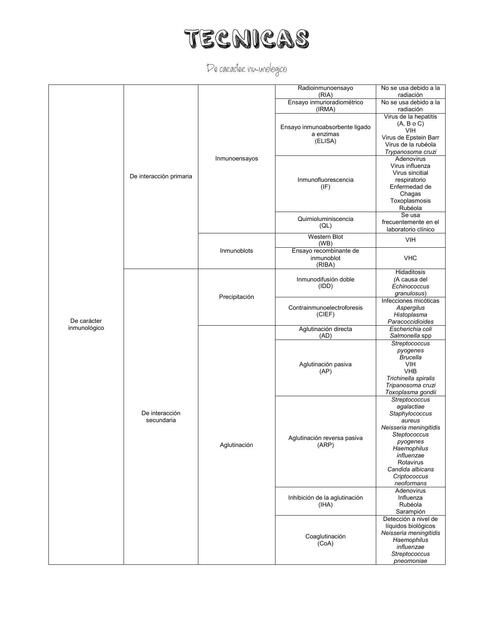 Técnicas de Carácter Inmunológico 