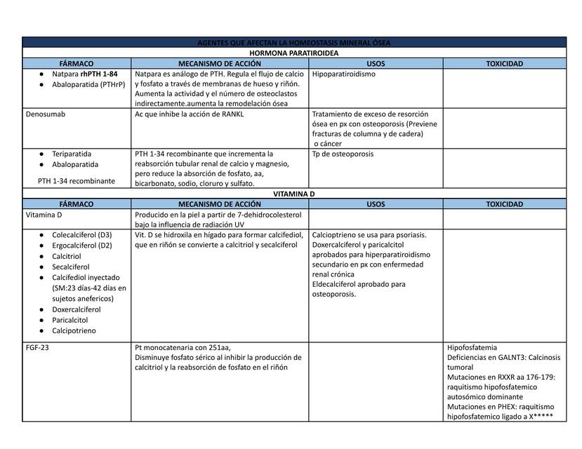 Agentes que Afectan la Homeostasis Mineral Ósea 
