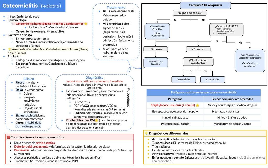 Osteomielitis Pediatría
