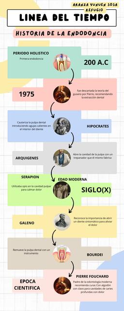 Historia de la Endodoncia