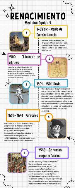 Línea de Tiempo de el renacimiento medicina