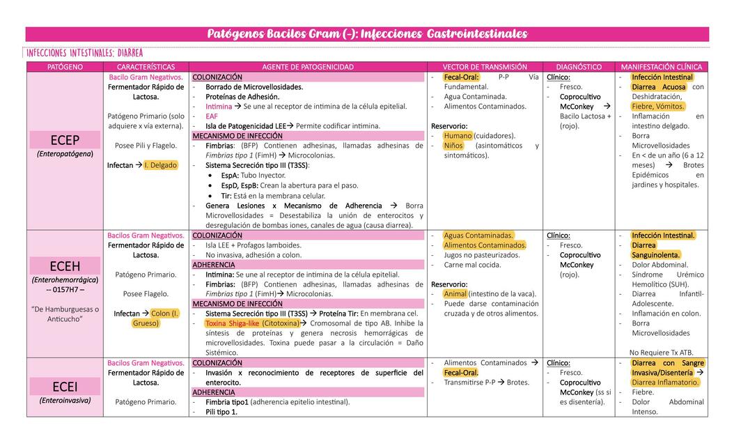 Patógenos de Infecciones Intestinales