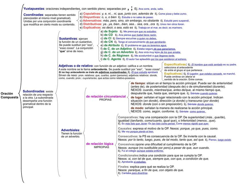 Oración Compuesta 
