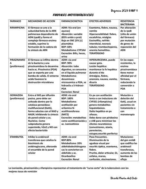 Farmacos Antituberculosos