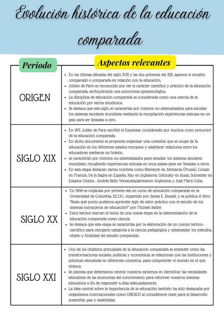 Evolución Histórica de la Educación Comparada 