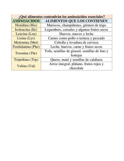 Qué alimentos contendrán los aminoácidos esenciales