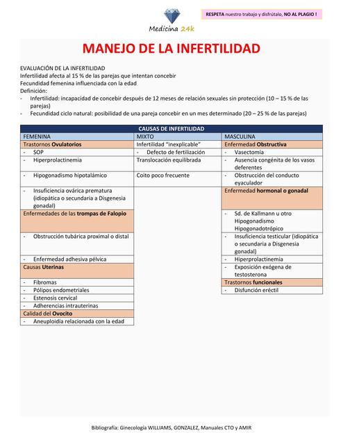 Abordaje Infertilidad - Resumen Williams Ginecología