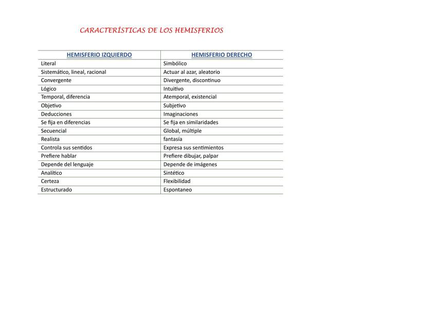 Características de los Hemisferios 