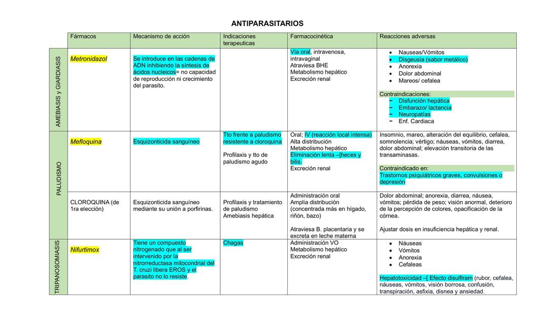 Fármacos Antiparasitarios más usados