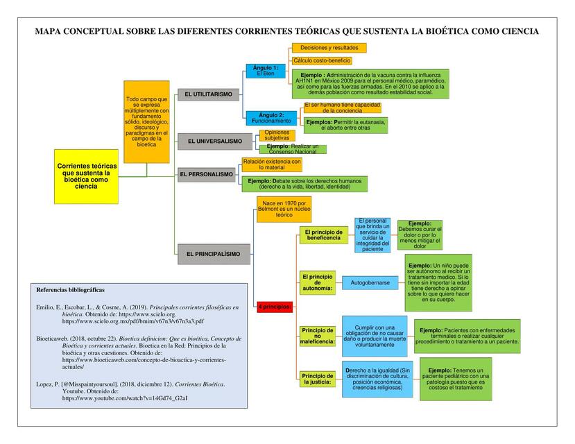 Diferentes Corrientes Teóricas que Sustentan la Bioética como Ciencia 