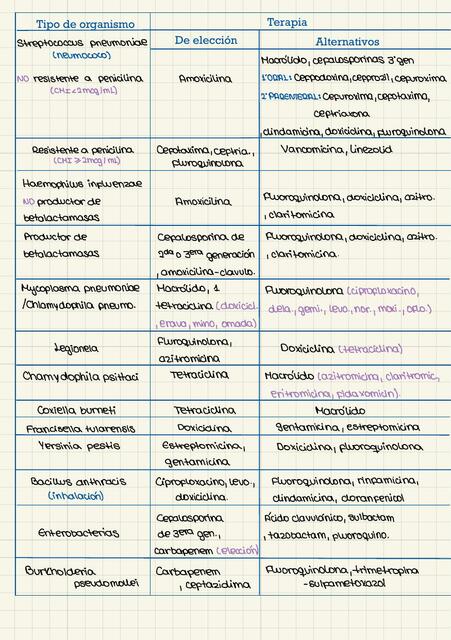 Etiología de Neumonía y Tratamiento