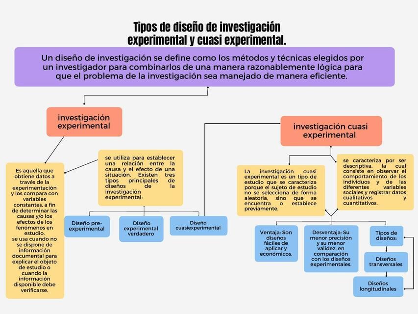 Tipos de Diseño de Investigación | Yeniret Medina | uDocz