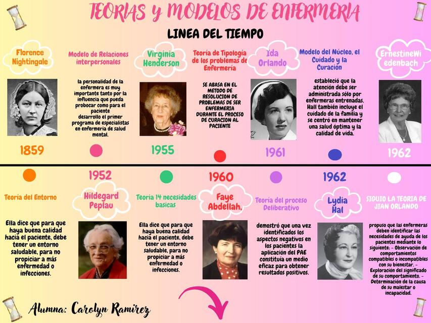 Teorías y modelos de enfermeria | Joan mescoly Villanueva ramirez | uDocz