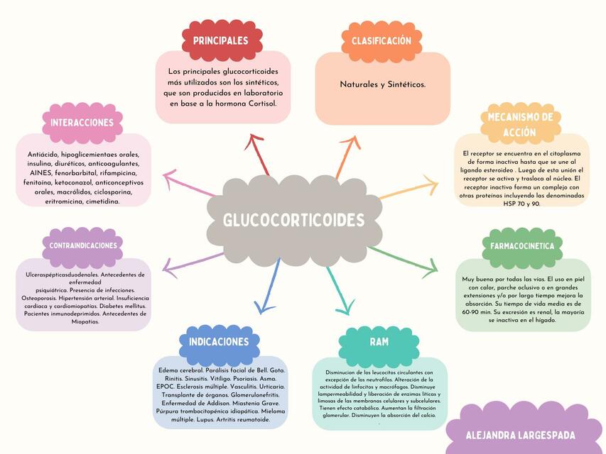 Glucocorticoides