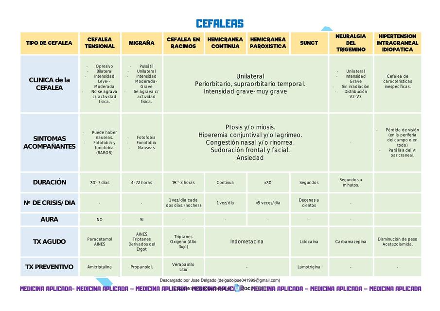 cefaleas neurologia resumen medicina aplicada