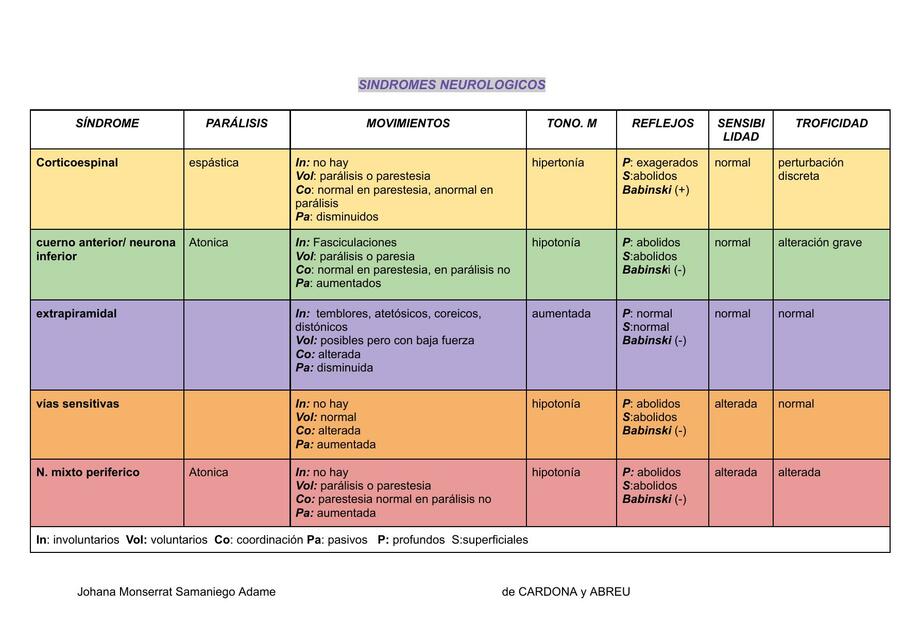 Síndromes neurológicos 