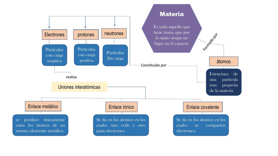 Uniones interatómicas 