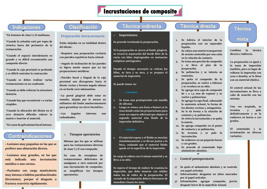 Mapa conceptual cap 53 incrustaciones de composite 