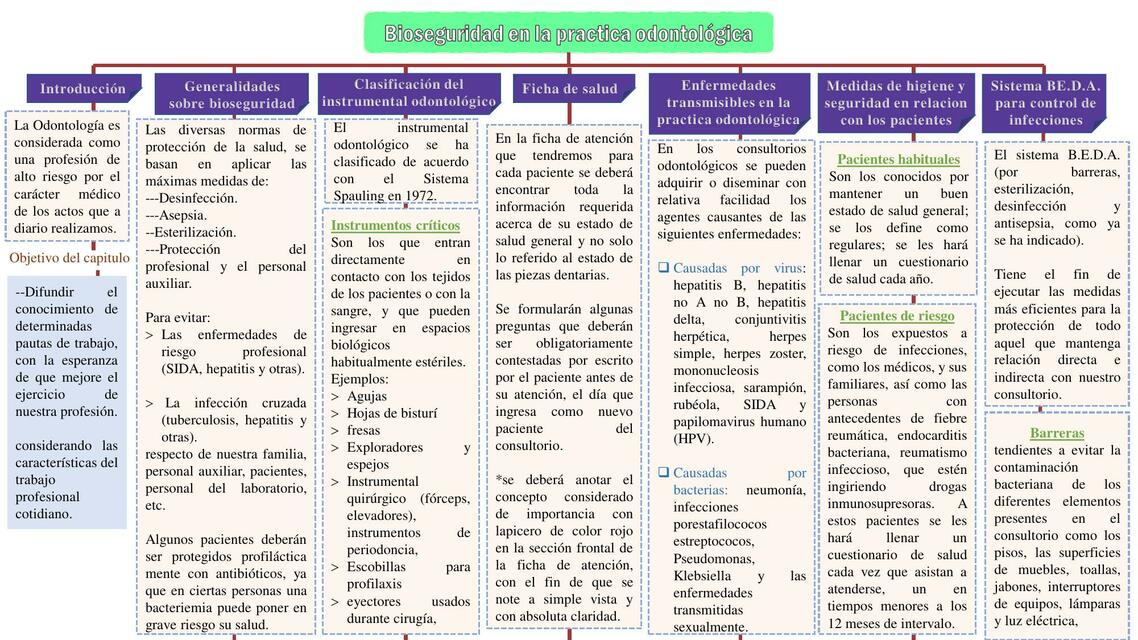 Mapa conceptual cap 13 bioseguridad en la practica odontológica 