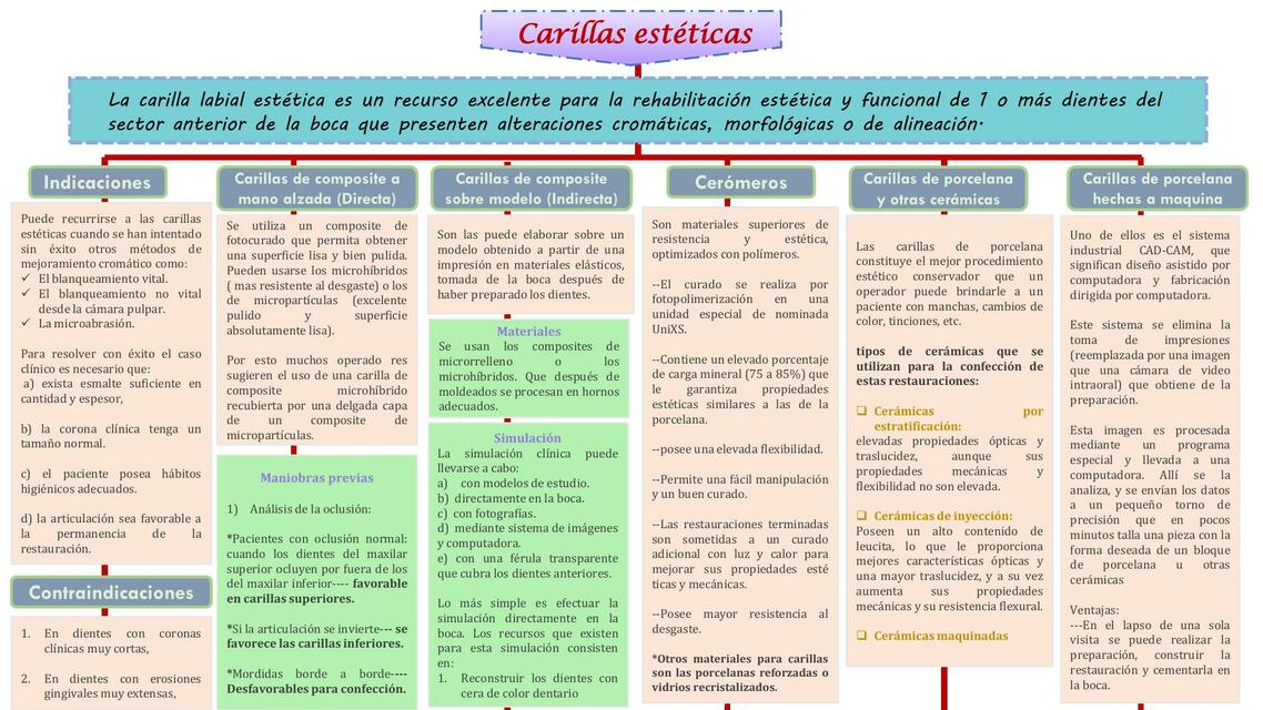 Mapa conceptual cap 51 Carillas estéticas 