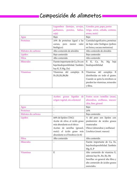 Composición de alimentos. Química biológica