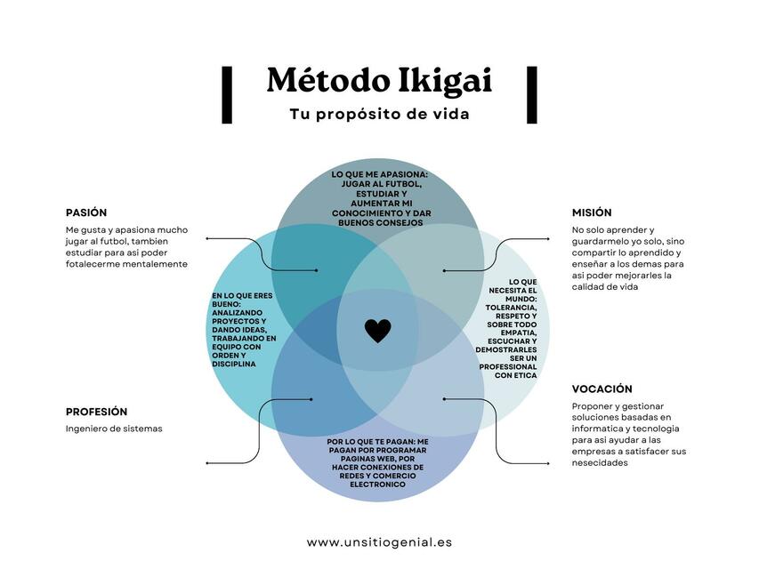 Gráfico Método Ikigai 