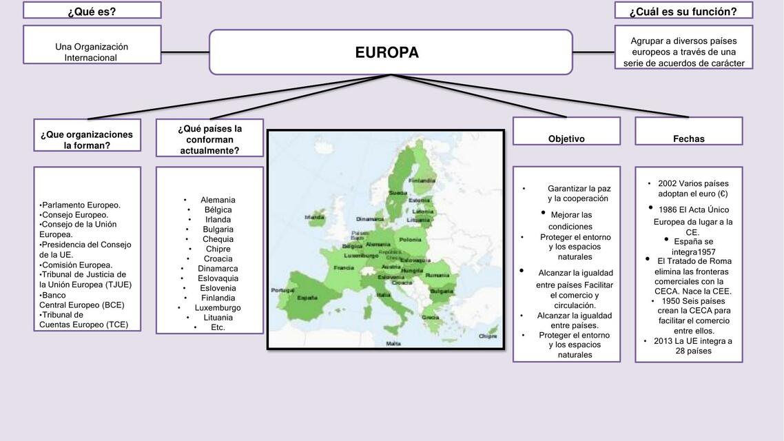 Mapa conceptual de Europa