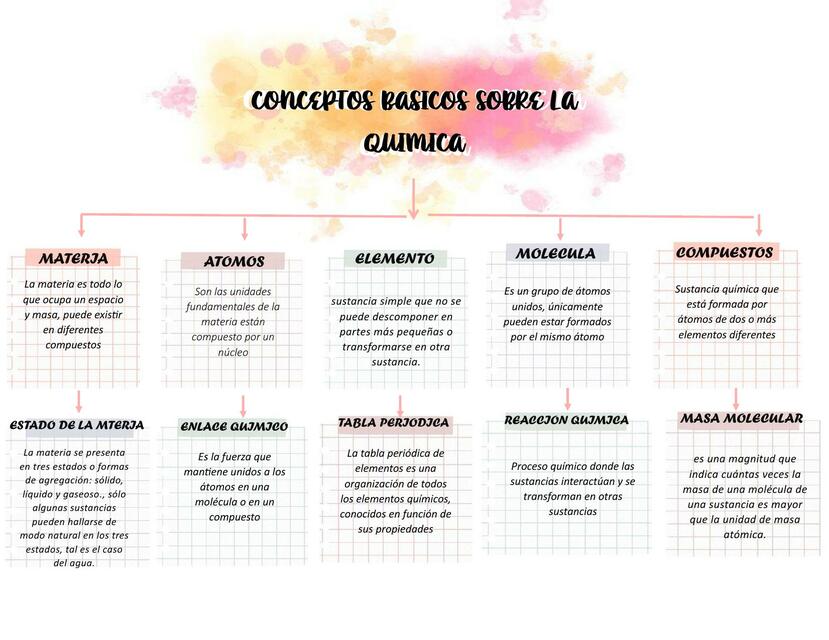 Conceptos básicos sobre la química 