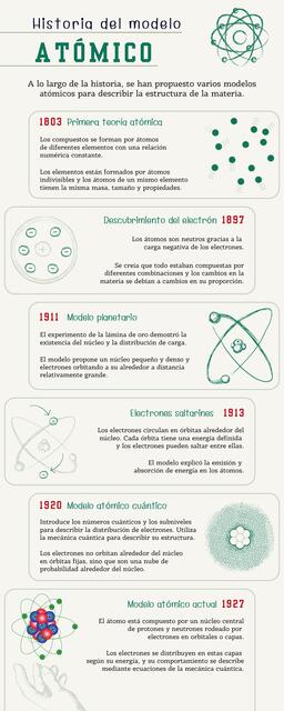 cronología del modelo atómico