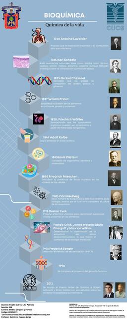 Línea del tiempo sobre la bioquímica