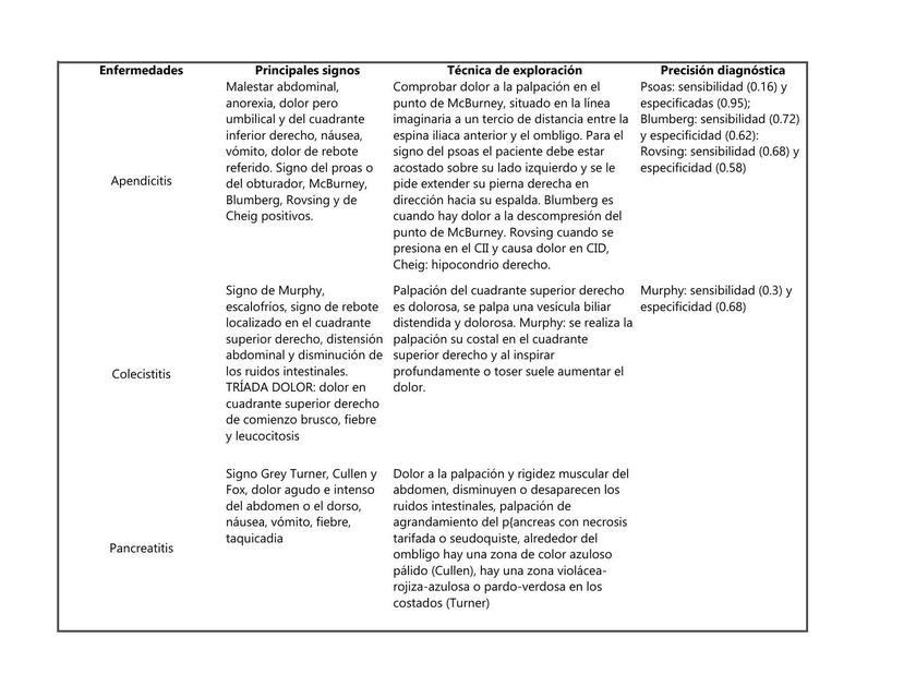 Apendicitis colecistitis y pancreatitis