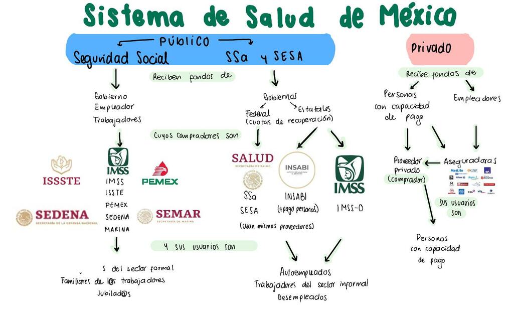 Sistema de salud en México