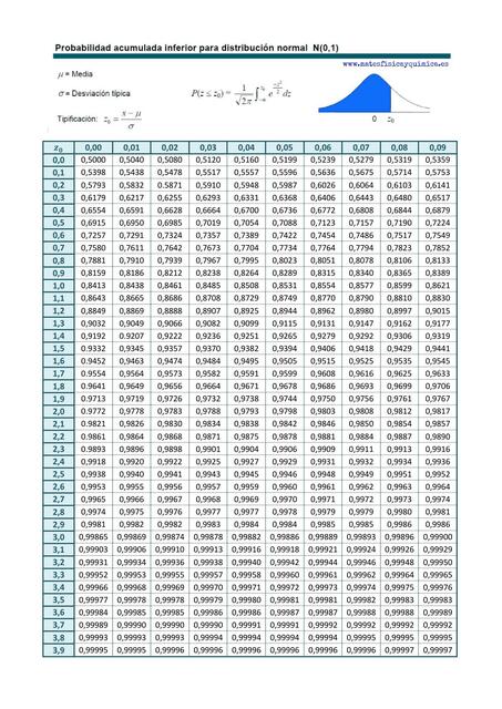 Tabla Distribución Normal