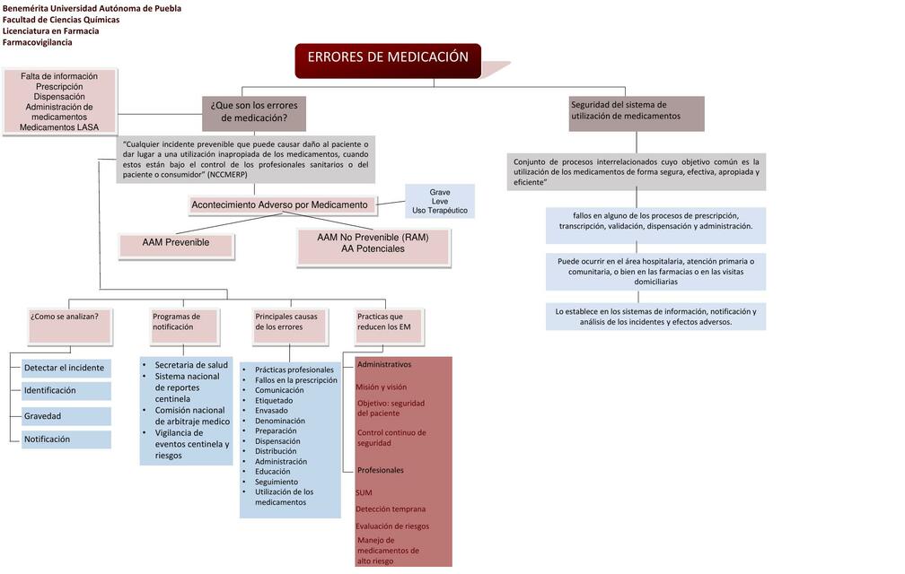 Errores de Medicación 