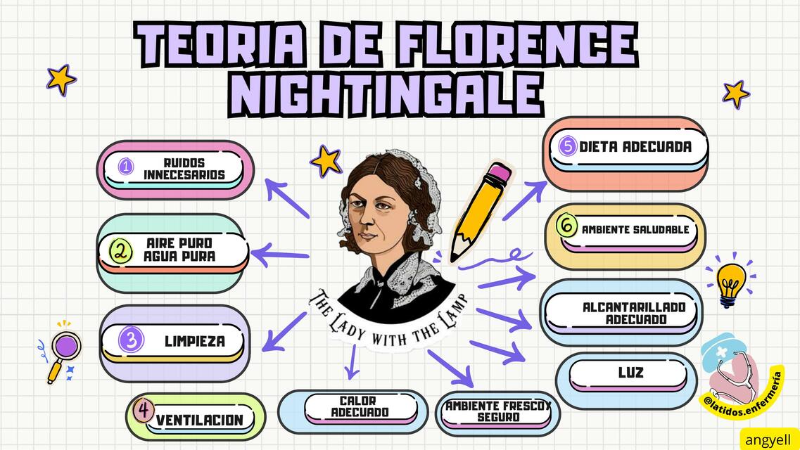 Teoría de Florence Nightingale