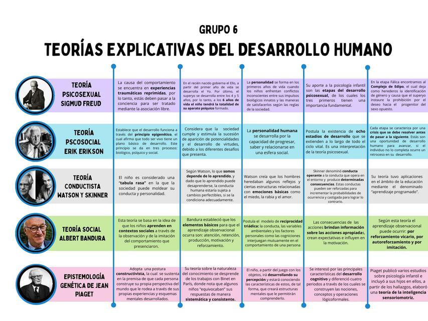 Teorías del desarrollo humano