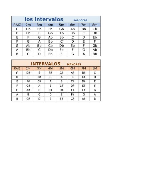 INTERVALOS musicales